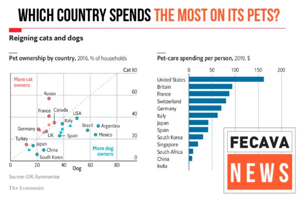 which-country-spends-the-most-on-its-pets-fecava